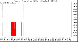 Milwaukee Weather Rain per Minute (Last 24 Hours) (inches)