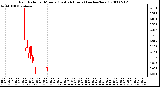 Milwaukee Weather Rain Rate per Minute (Last 24 Hours) (inches/hour)