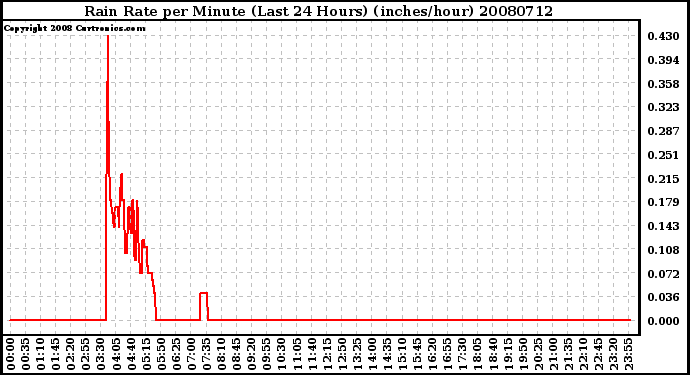 Milwaukee Weather Rain Rate per Minute (Last 24 Hours) (inches/hour)