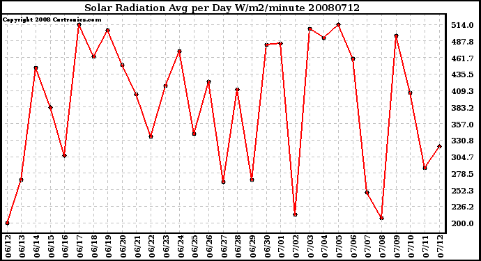 Milwaukee Weather Solar Radiation Avg per Day W/m2/minute