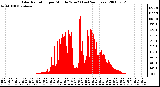 Milwaukee Weather Solar Radiation per Minute W/m2 (Last 24 Hours)