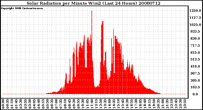 Milwaukee Weather Solar Radiation per Minute W/m2 (Last 24 Hours)