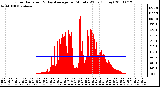 Milwaukee Weather Solar Radiation & Day Average per Minute W/m2 (Today)