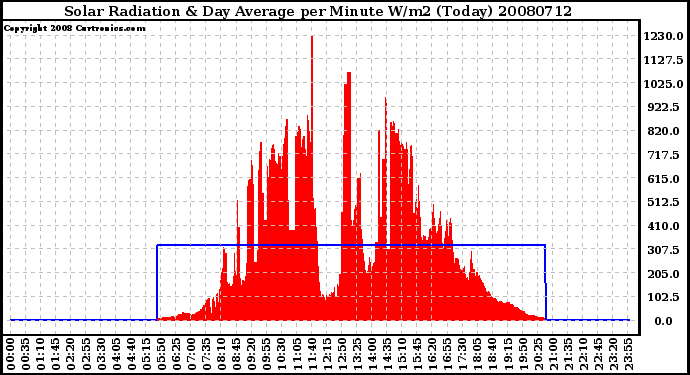 Milwaukee Weather Solar Radiation & Day Average per Minute W/m2 (Today)