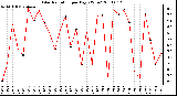 Milwaukee Weather Solar Radiation per Day KW/m2