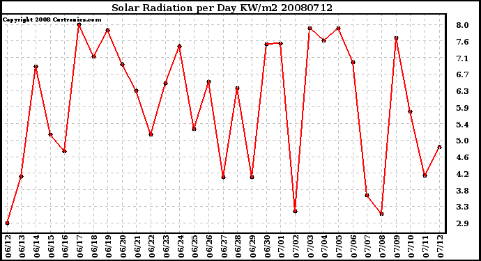 Milwaukee Weather Solar Radiation per Day KW/m2