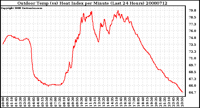 Milwaukee Weather Outdoor Temp (vs) Heat Index per Minute (Last 24 Hours)