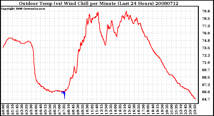 Milwaukee Weather Outdoor Temp (vs) Wind Chill per Minute (Last 24 Hours)