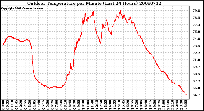 Milwaukee Weather Outdoor Temperature per Minute (Last 24 Hours)