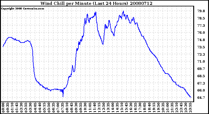 Milwaukee Weather Wind Chill per Minute (Last 24 Hours)