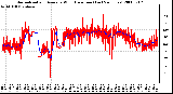 Milwaukee Weather Normalized and Average Wind Direction (Last 24 Hours)