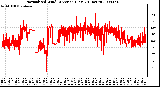 Milwaukee Weather Normalized Wind Direction (Last 24 Hours)