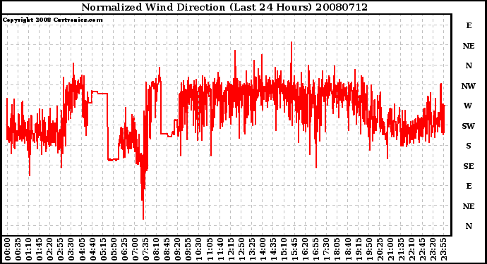 Milwaukee Weather Normalized Wind Direction (Last 24 Hours)