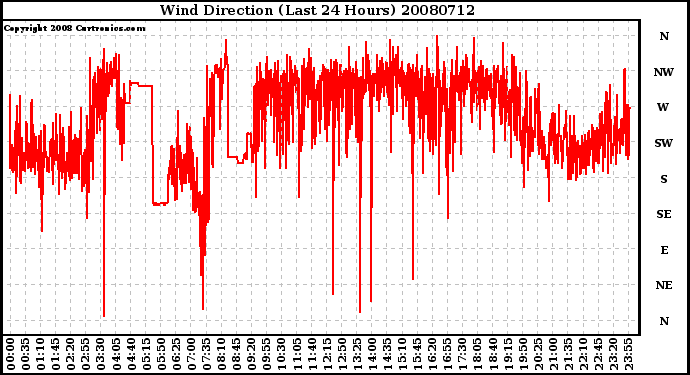 Milwaukee Weather Wind Direction (Last 24 Hours)