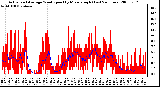 Milwaukee Weather Actual and Average Wind Speed by Minute mph (Last 24 Hours)