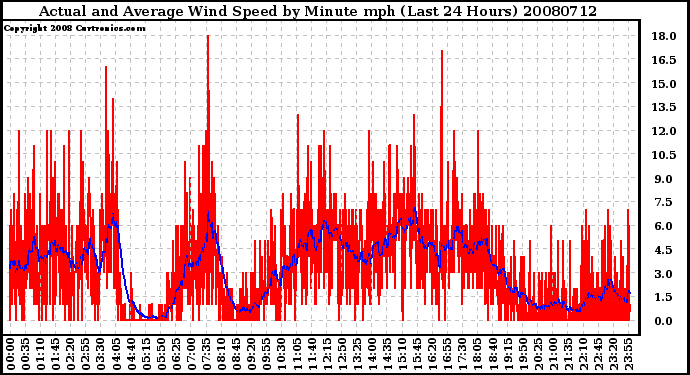 Milwaukee Weather Actual and Average Wind Speed by Minute mph (Last 24 Hours)