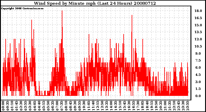 Milwaukee Weather Wind Speed by Minute mph (Last 24 Hours)