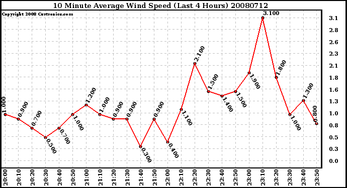 Milwaukee Weather 10 Minute Average Wind Speed (Last 4 Hours)