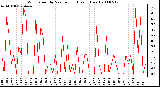 Milwaukee Weather Wind Speed by Minute mph (Last 1 Hour)