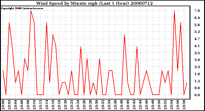 Milwaukee Weather Wind Speed by Minute mph (Last 1 Hour)