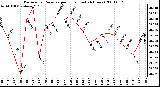 Milwaukee Weather Barometric Pressure per Hour (Last 24 Hours)