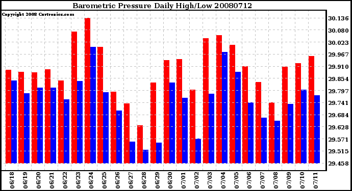 Milwaukee Weather Barometric Pressure Daily High/Low