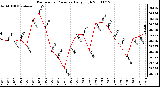 Milwaukee Weather Barometric Pressure Daily High