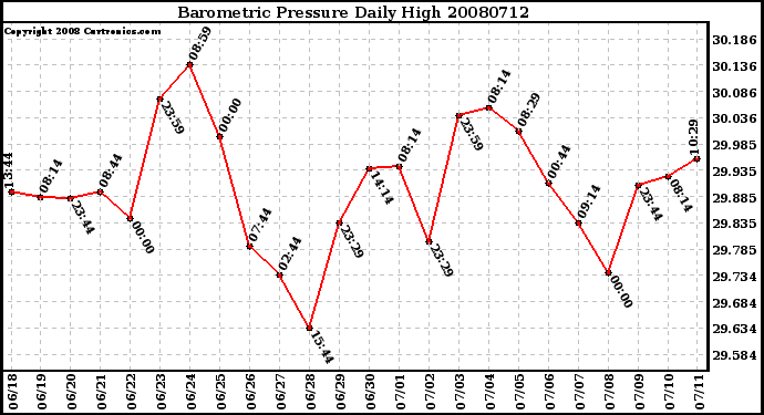 Milwaukee Weather Barometric Pressure Daily High