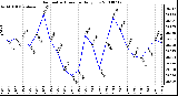 Milwaukee Weather Barometric Pressure Daily Low