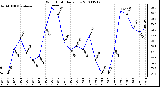 Milwaukee Weather Wind Chill Daily Low