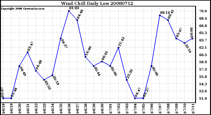 Milwaukee Weather Wind Chill Daily Low