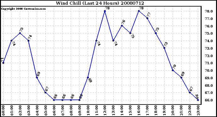 Milwaukee Weather Wind Chill (Last 24 Hours)