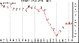 Milwaukee Weather Dew Point (Last 24 Hours)