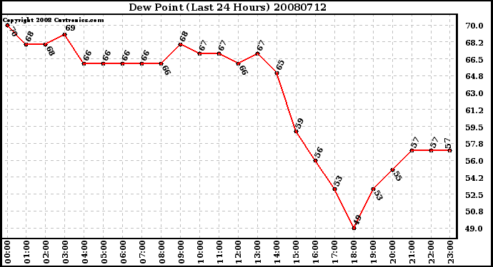 Milwaukee Weather Dew Point (Last 24 Hours)