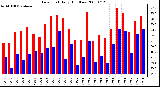 Milwaukee Weather Dew Point Daily High/Low