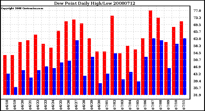 Milwaukee Weather Dew Point Daily High/Low