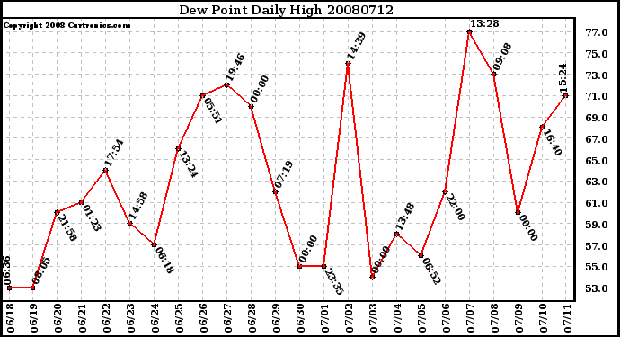 Milwaukee Weather Dew Point Daily High