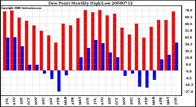 Milwaukee Weather Dew Point Monthly High/Low