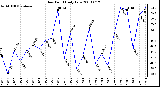 Milwaukee Weather Dew Point Daily Low