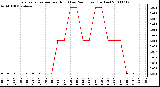 Milwaukee Weather Evapotranspiration per Hour (Last 24 Hours) (Inches)