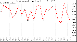 Milwaukee Weather Evapotranspiration per Day (Inches)