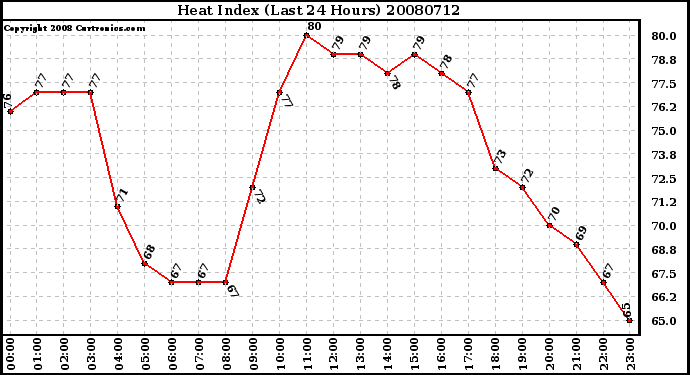 Milwaukee Weather Heat Index (Last 24 Hours)