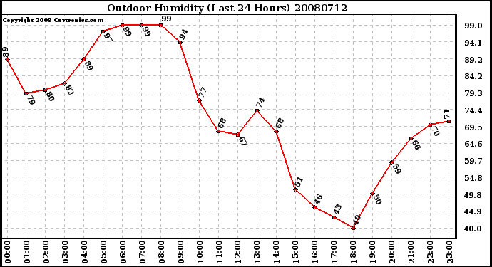 Milwaukee Weather Outdoor Humidity (Last 24 Hours)