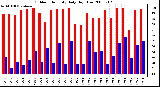 Milwaukee Weather Outdoor Humidity Daily High/Low