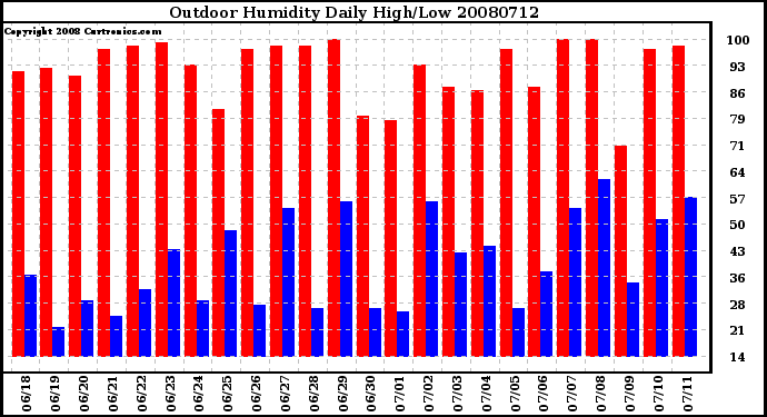 Milwaukee Weather Outdoor Humidity Daily High/Low