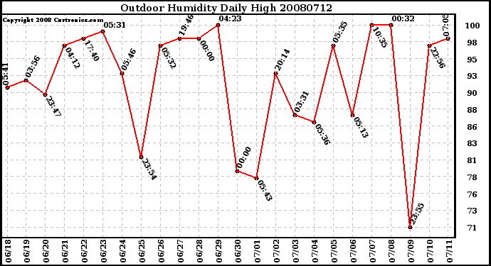 Milwaukee Weather Outdoor Humidity Daily High