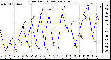 Milwaukee Weather Outdoor Humidity Daily Low