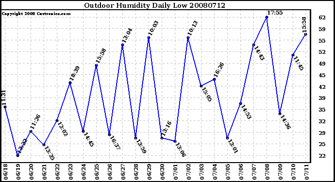 Milwaukee Weather Outdoor Humidity Daily Low