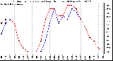 Milwaukee Weather Outdoor Temperature (vs) Wind Chill (Last 24 Hours)