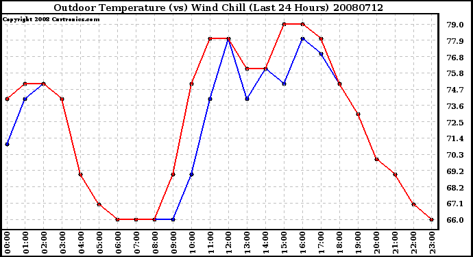 Milwaukee Weather Outdoor Temperature (vs) Wind Chill (Last 24 Hours)